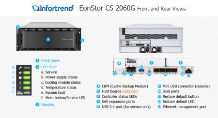 Сетевой накопитель Infortrend CS 2060D-J 4U/60bay, scale-out NAS, dual nodes subsystem including 2x4 Core CPU, 128GB (8x16GB), 8x10GbE(SFP+), 4x12Gb/s SAS EXP. Ports, 2x(PSU+FAN), 2x(SuperCap.+flash), 60 x 3.5" drive trays and rackmount kit, scale out to 