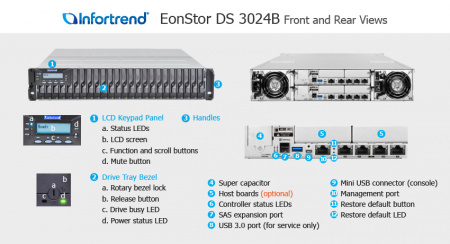 система хранения данных Infortrend EonStor DS 3000U 2U/24bay Dual controller 2x12Gb/s SAS, 8x1G iSCSI+4x host board, 2x4GB, 2x(PSU+FAN), 2x(SuperCap.+Flash),1xRackmount kit(ESDS 3024RUCB-C) (id 35155)