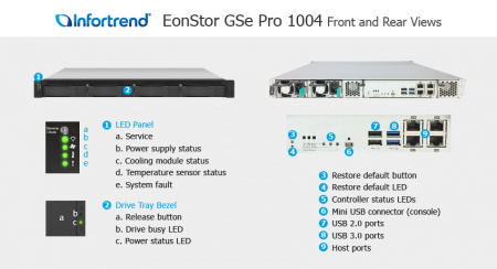 Сетевой накопитель Infortrend GSe Pro 1004RP-C 1U/4bay, supports NAS, SAN, object protocol and cloud gateway, Single controller subsystem including 4x1G iSCSI ports, 2xUSB 3.0, 2x USB 2.0, 1x4GB, 2x(PSU+FAN Module), 4x drive trays (only supports SATA driv