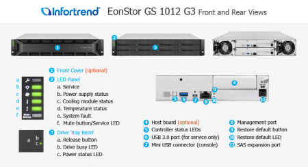 Система хранения данных Infortrend EonStor GS 1000 G3 2U/12bay Dual controller, 2x12Gb SAS, 2x host board,4x4GB, 2x(PSU+FAN), 2x (Super capacitor+Flash), 24xdrive trays, 1xRmk(GS 1012R3C-D)(repl GS1012R2C0F0D-8U32) (id 35339)