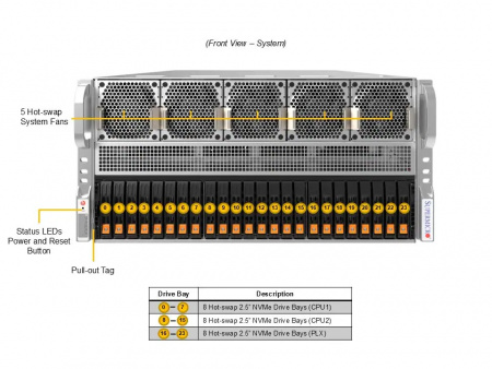 Серверная платформа Supermicro GPU SuperServer SYS-522GA-NRT (X14DBG-AP, CSE-528G2TS-R9K60P) 5U, 2x LGA-7529, 24x DDR5 ECC RDIMM, 24x 2.5" HS NVMe, 2x M.2 NVMe, 13x PCIe 5.0 x16 FHFL slots, 2x RJ45 10GbE X710-AT2, 6x 2700W (id 58458)