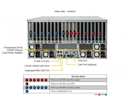 Серверная платформа Supermicro GPU SuperServer SYS-522GA-NRT (X14DBG-AP, CSE-528G2TS-R9K60P) 5U, 2x LGA-7529, 24x DDR5 ECC RDIMM, 24x 2.5" HS NVMe, 2x M.2 NVMe, 13x PCIe 5.0 x16 FHFL slots, 2x RJ45 10GbE X710-AT2, 6x 2700W (id 58458)