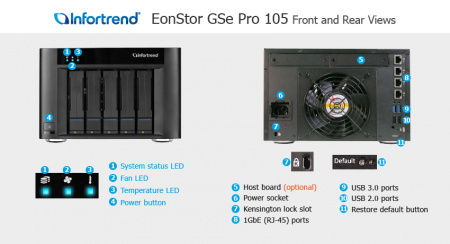 Платформа СХД Infortrend EonStor GSe Pro 100 5bay. desktop cloud-integrated unified storage, supports NAS, SAN, object protocol and Cloud gateway, including Intel Atom 2.4GHz 4C CPU, 1x4GB non-ECC, 4x1GbE(RJ45), 2x USB 2.0, 2x USB 3.0, 1x Host Board slot,