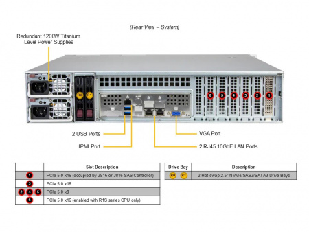 Supermicro SuperServer SSG-522B-ACR12H / 2U / 1*LGA4710 up to 350W / 8*RAM / 12*3.5" SAS/SATA/NVME + 2*2.5" SAS/SATA/NVME rear + 2*m.2 2280/22110 / 2*10Gb / 3*PCIe 5.0 x16 LP + 3*PCIe 5.0 x8 LP / 2*1200W / Rails / 12 месяцев (SSG-522B-ACR12H) (id 59823)
