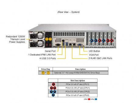 Серверная платформа Supermicro 2U SYS-622B-TRT 2*LGA4710 up to 350W / 16*DDR5 RDIMM / 4*3.5 SAS/SATA + 4*3.5 SAS/SATA/NVME / 2*LP Gen5 x8 + 4*LP Gen5 x16 / 2*M.2 2280-110 NVME / IPMI 2.0 / 2*10GbE BASE-T / VGA / 2*1200W (id 60421)