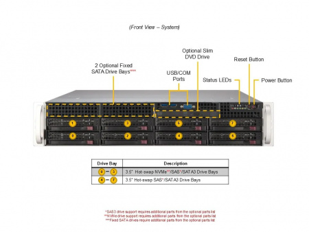 Серверная платформа Supermicro 2U SYS-622B-TRT 2*LGA4710 up to 350W / 16*DDR5 RDIMM / 4*3.5 SAS/SATA + 4*3.5 SAS/SATA/NVME / 2*LP Gen5 x8 + 4*LP Gen5 x16 / 2*M.2 2280-110 NVME / IPMI 2.0 / 2*10GbE BASE-T / VGA / 2*1200W (id 60421)